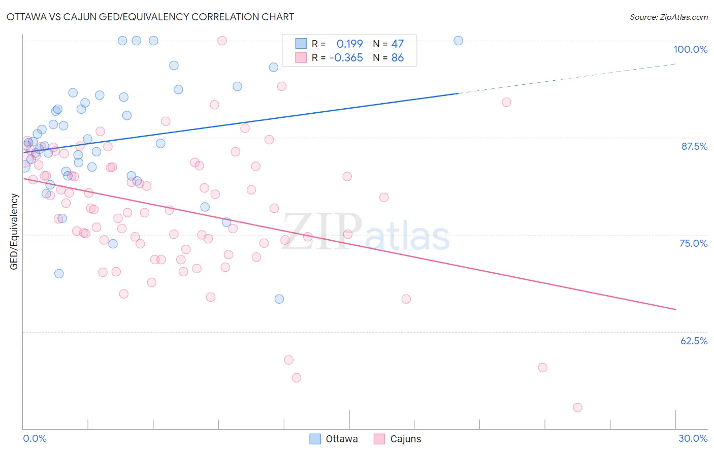 Ottawa vs Cajun GED/Equivalency