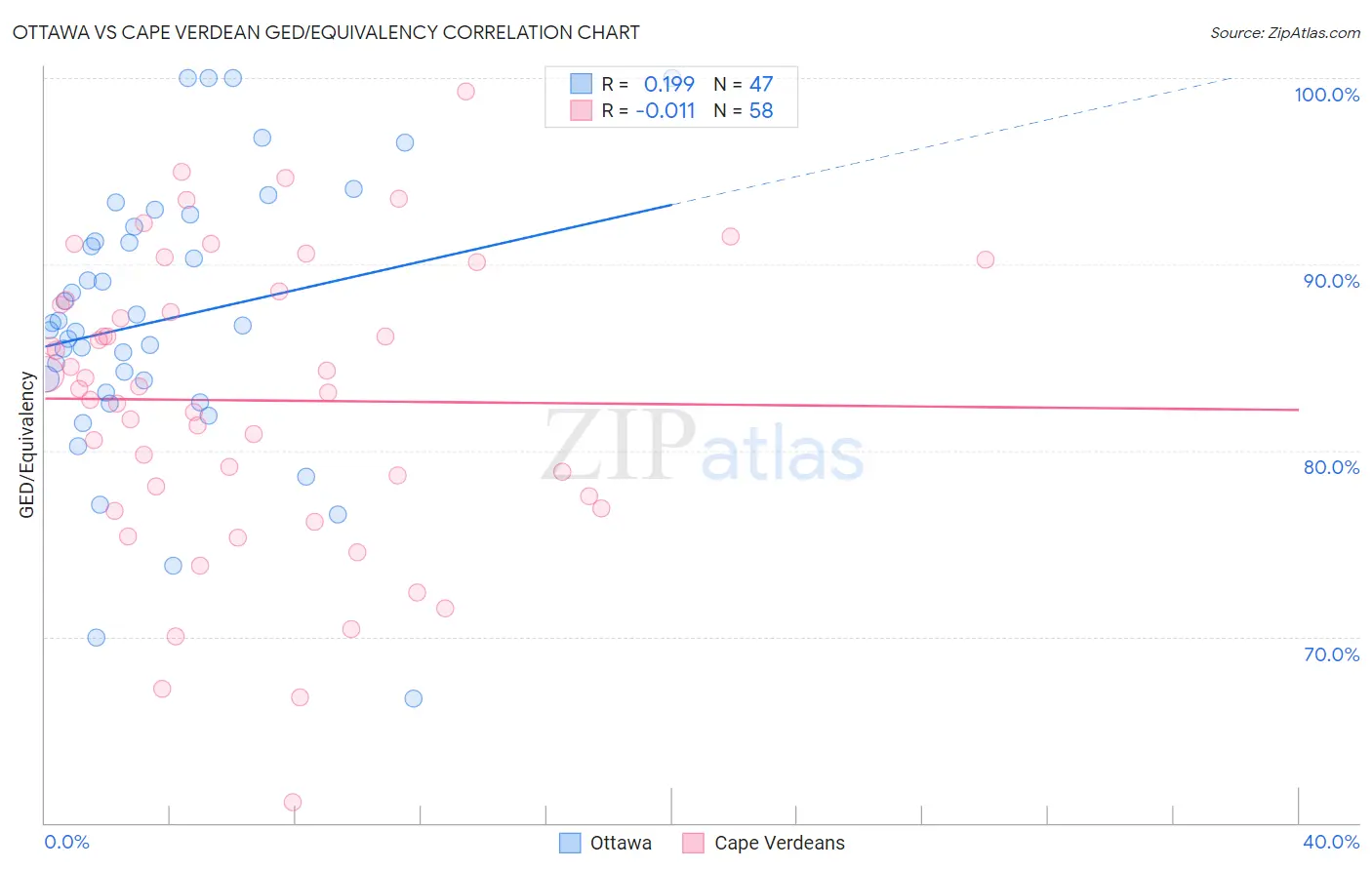 Ottawa vs Cape Verdean GED/Equivalency