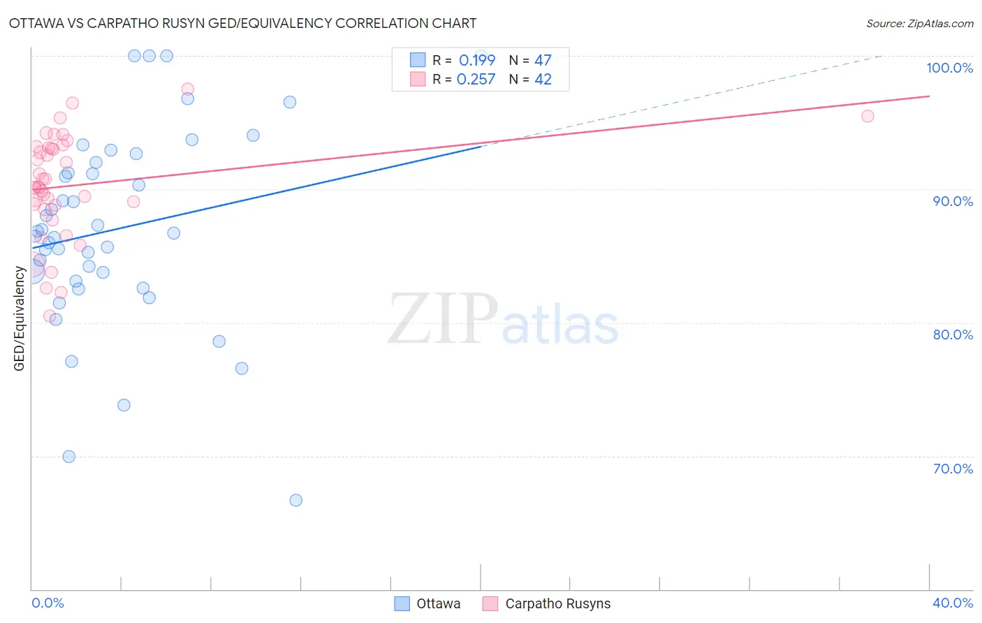 Ottawa vs Carpatho Rusyn GED/Equivalency