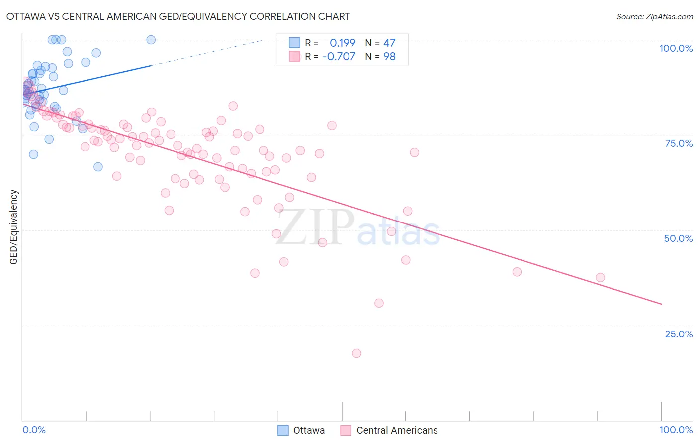 Ottawa vs Central American GED/Equivalency