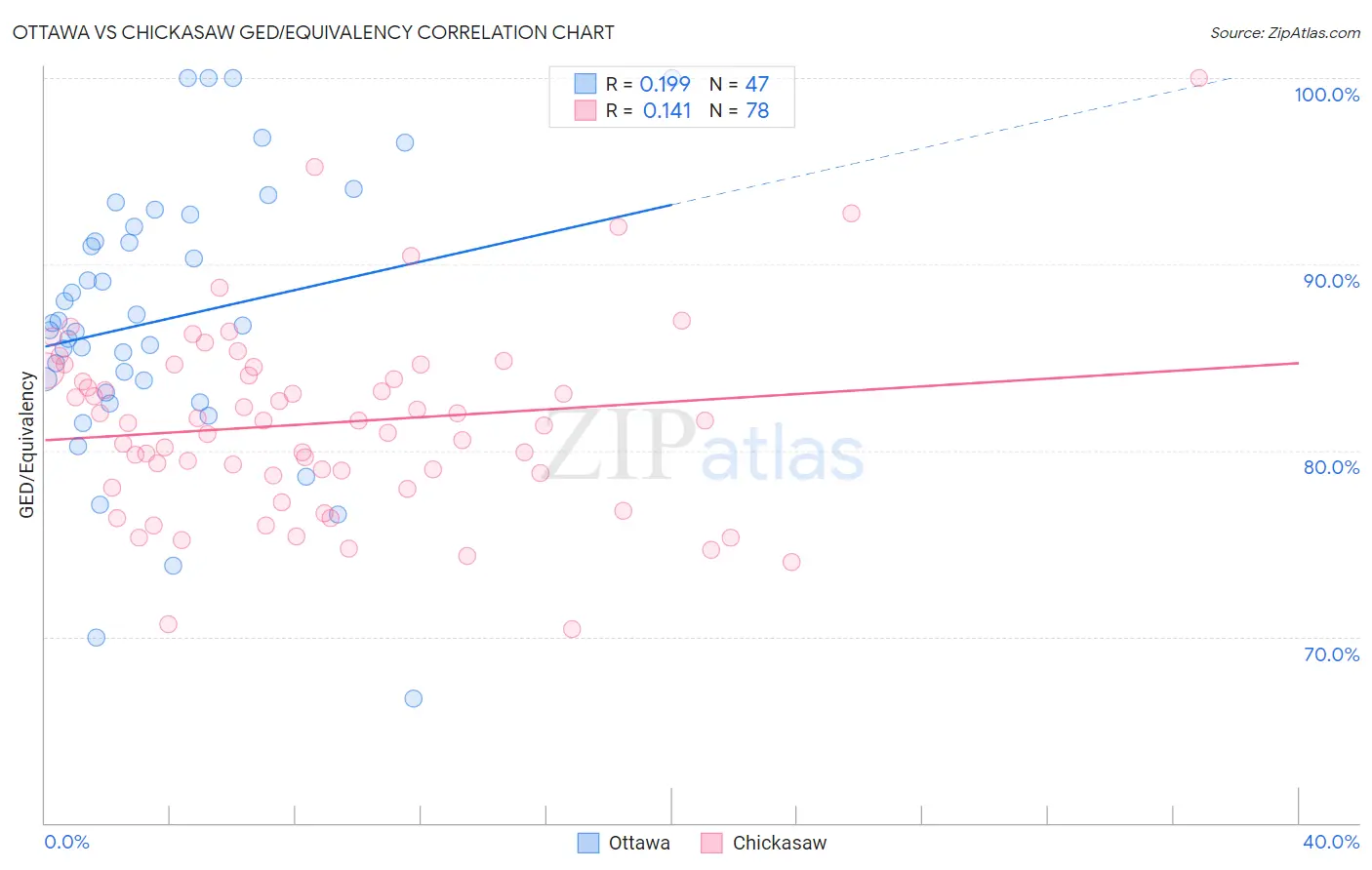 Ottawa vs Chickasaw GED/Equivalency
