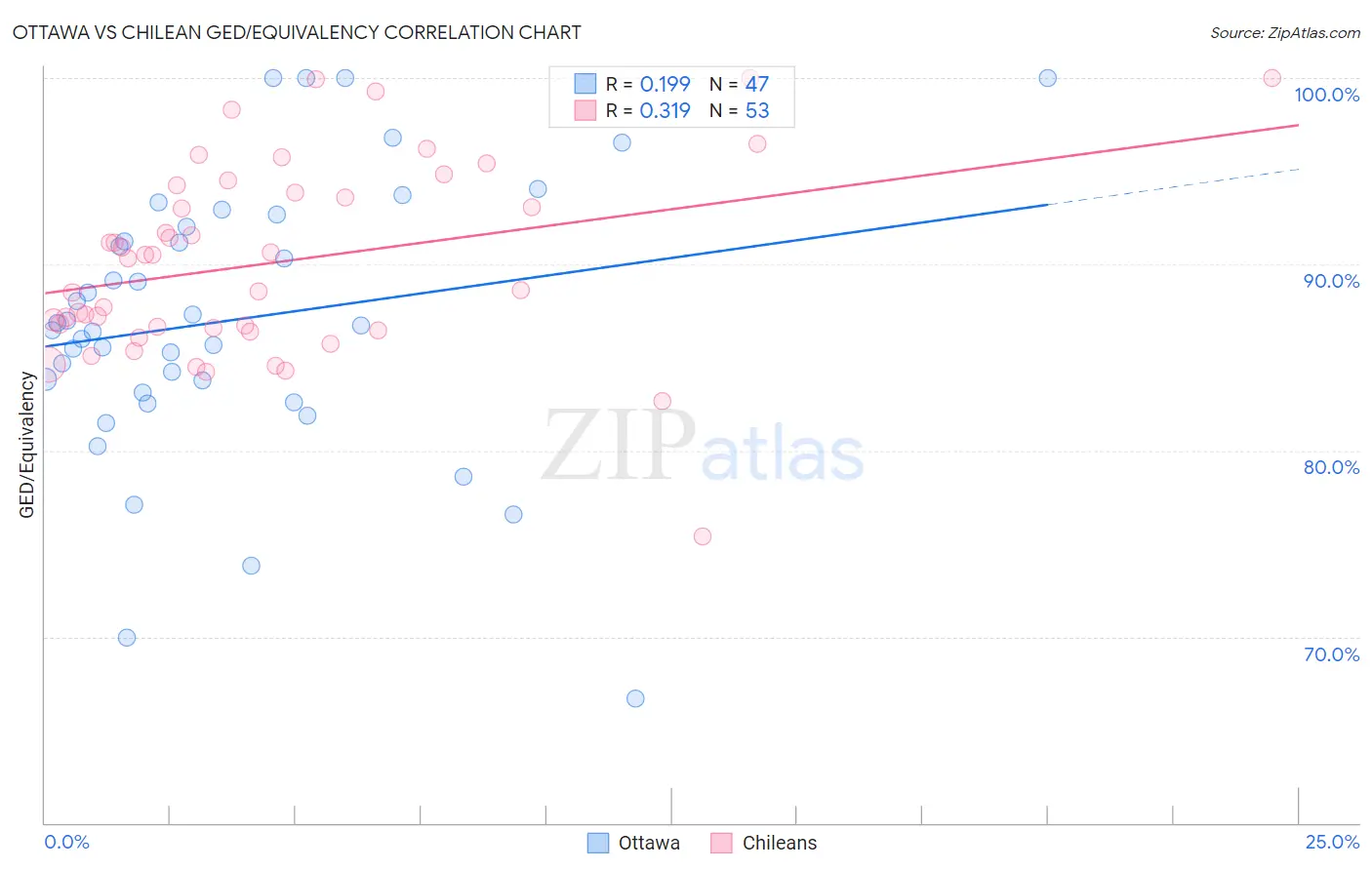 Ottawa vs Chilean GED/Equivalency