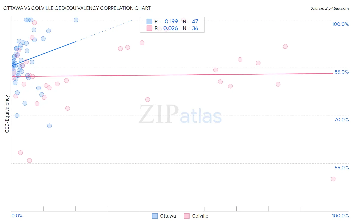 Ottawa vs Colville GED/Equivalency
