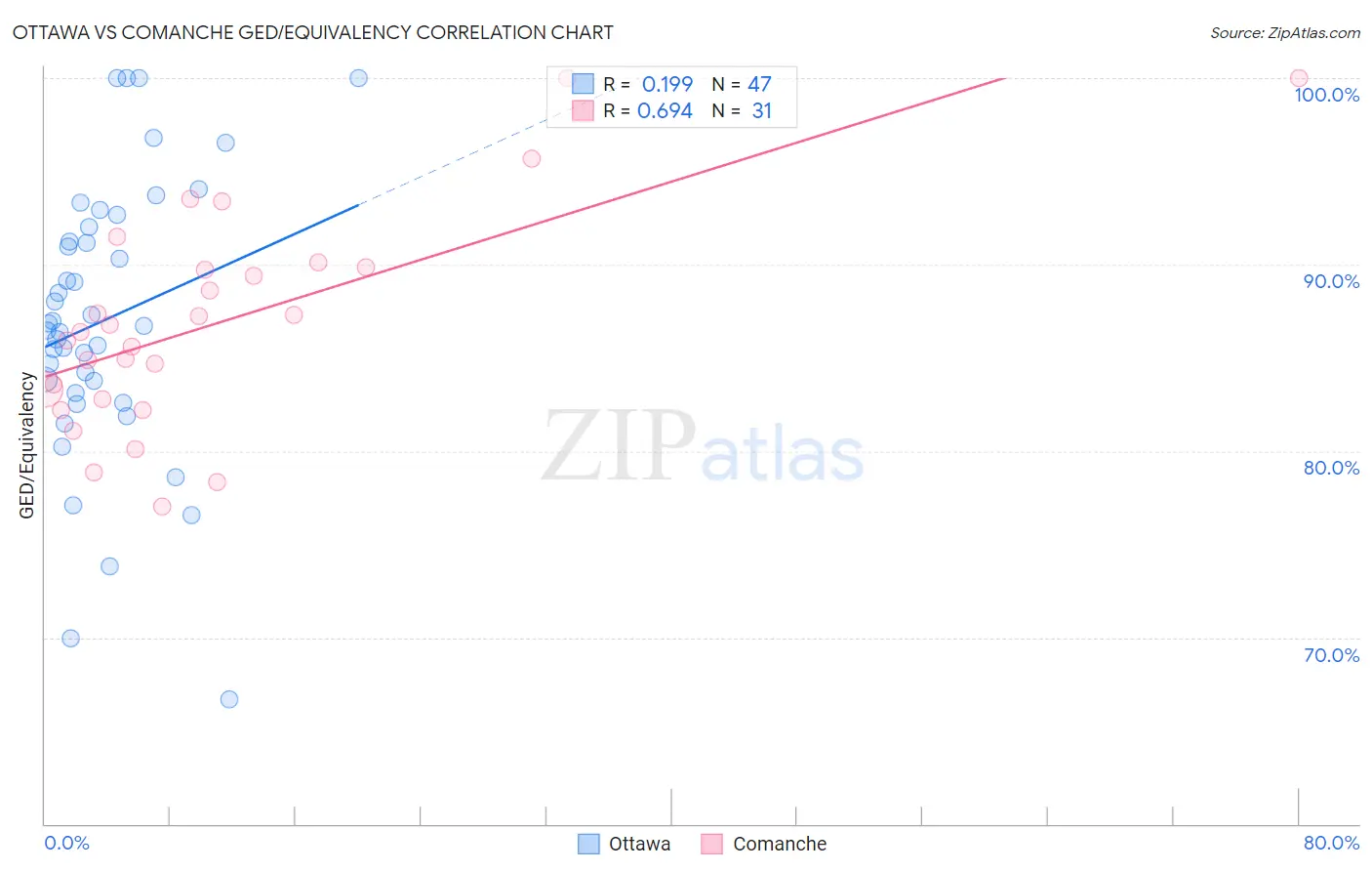 Ottawa vs Comanche GED/Equivalency