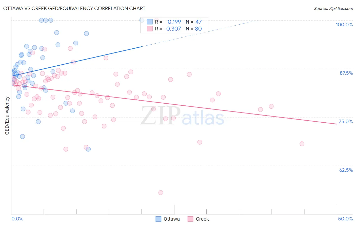 Ottawa vs Creek GED/Equivalency