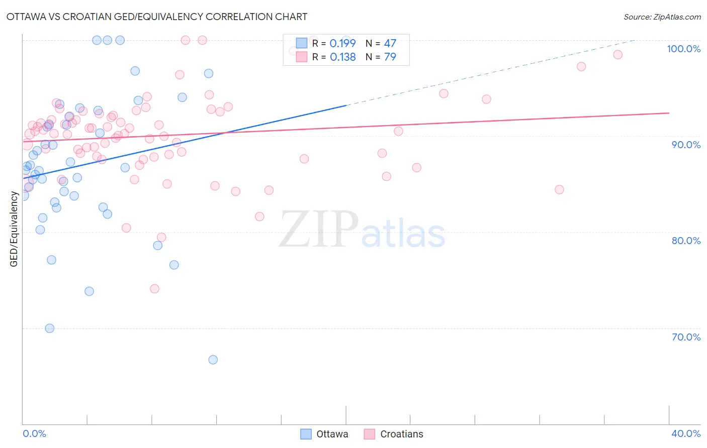 Ottawa vs Croatian GED/Equivalency