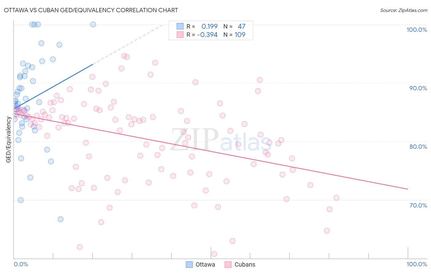Ottawa vs Cuban GED/Equivalency