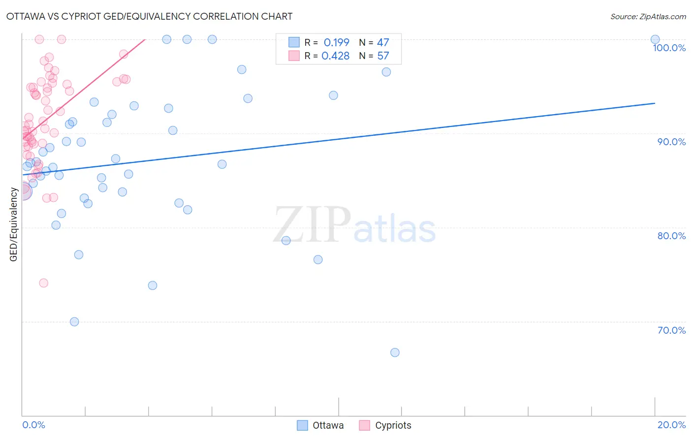 Ottawa vs Cypriot GED/Equivalency