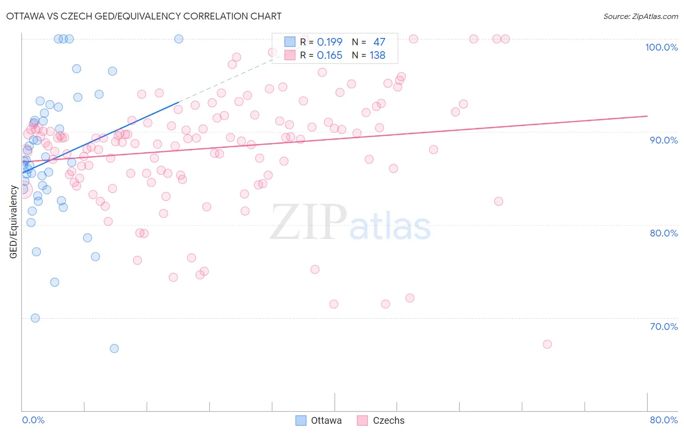 Ottawa vs Czech GED/Equivalency