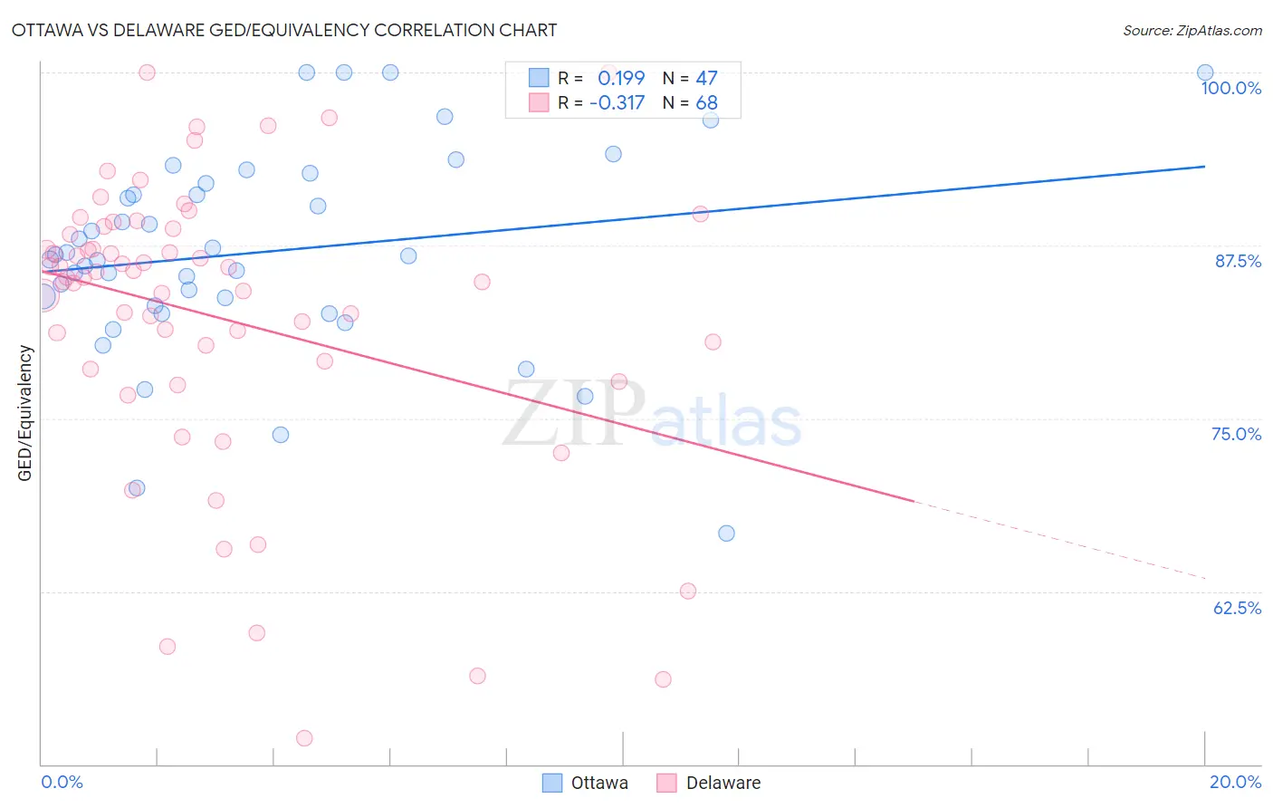 Ottawa vs Delaware GED/Equivalency