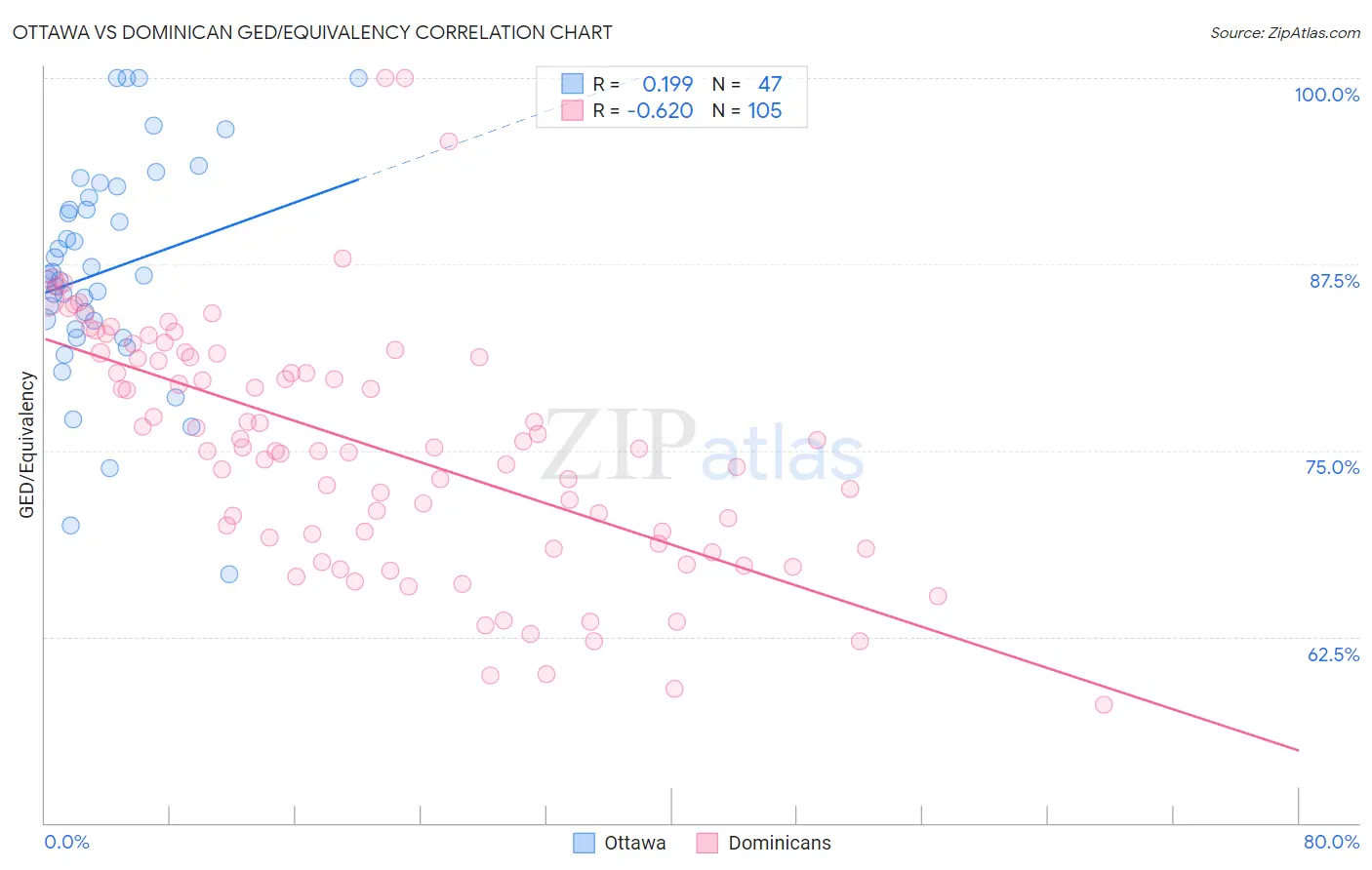 Ottawa vs Dominican GED/Equivalency