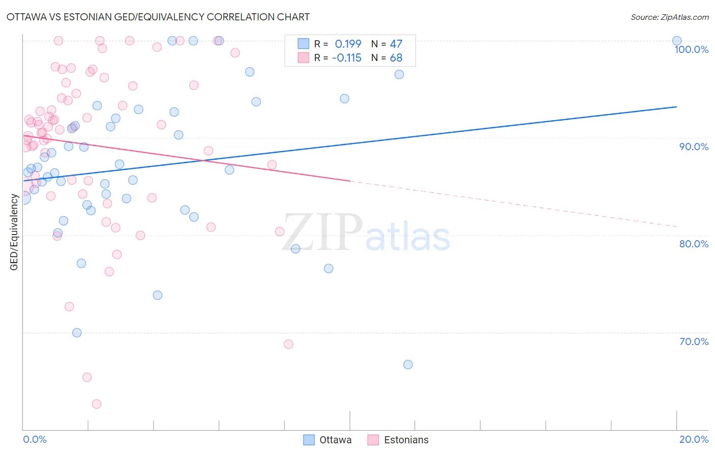 Ottawa vs Estonian GED/Equivalency