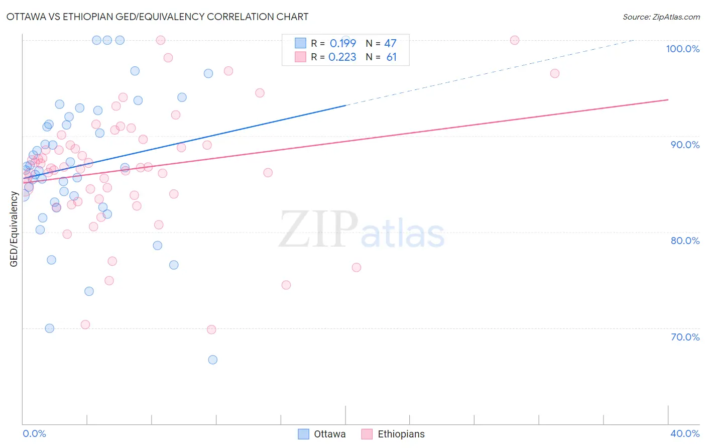 Ottawa vs Ethiopian GED/Equivalency