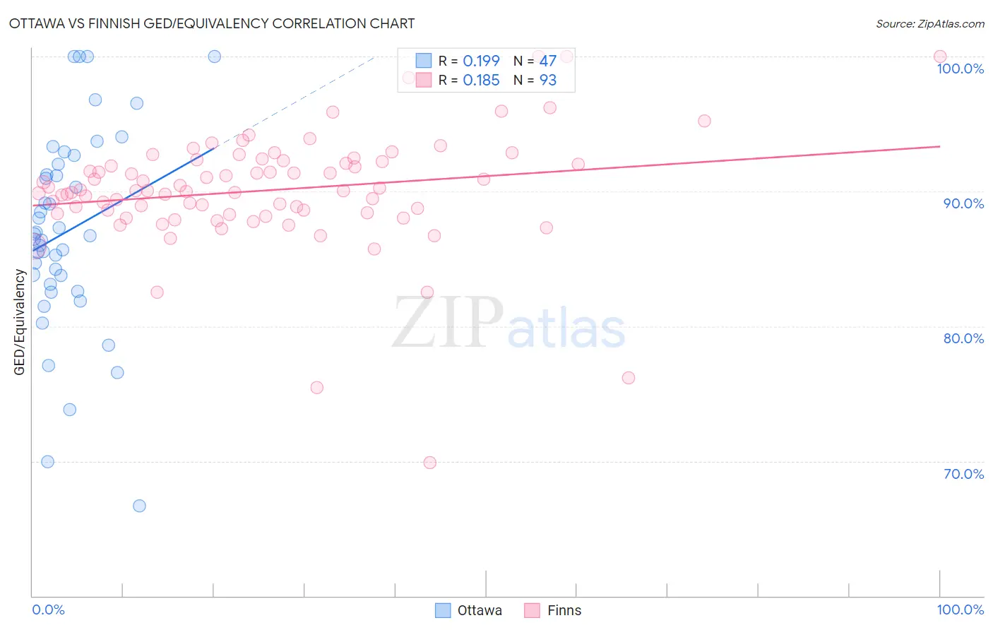 Ottawa vs Finnish GED/Equivalency
