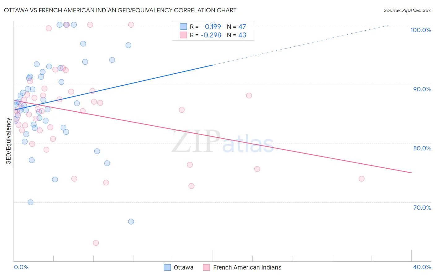 Ottawa vs French American Indian GED/Equivalency