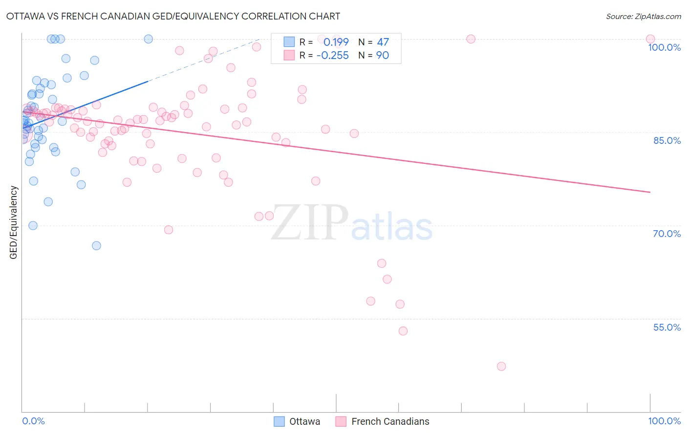 Ottawa vs French Canadian GED/Equivalency