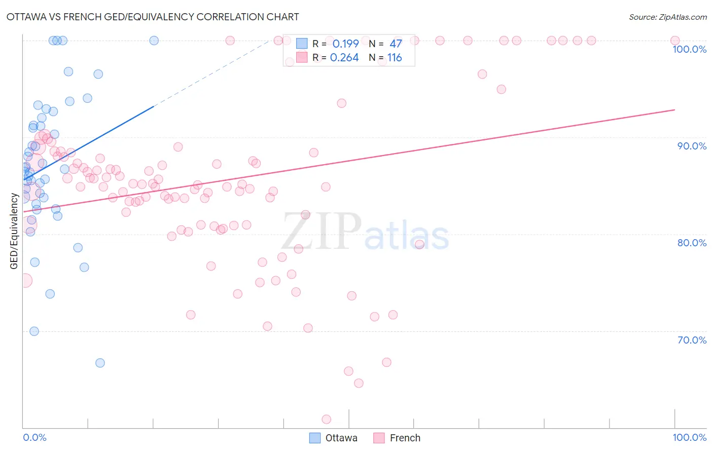 Ottawa vs French GED/Equivalency