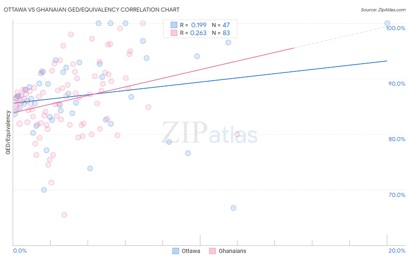 Ottawa vs Ghanaian GED/Equivalency