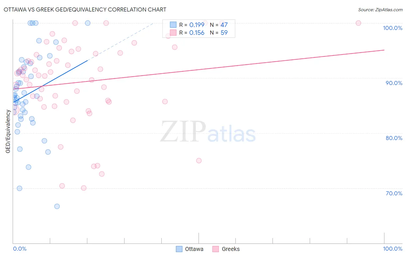 Ottawa vs Greek GED/Equivalency