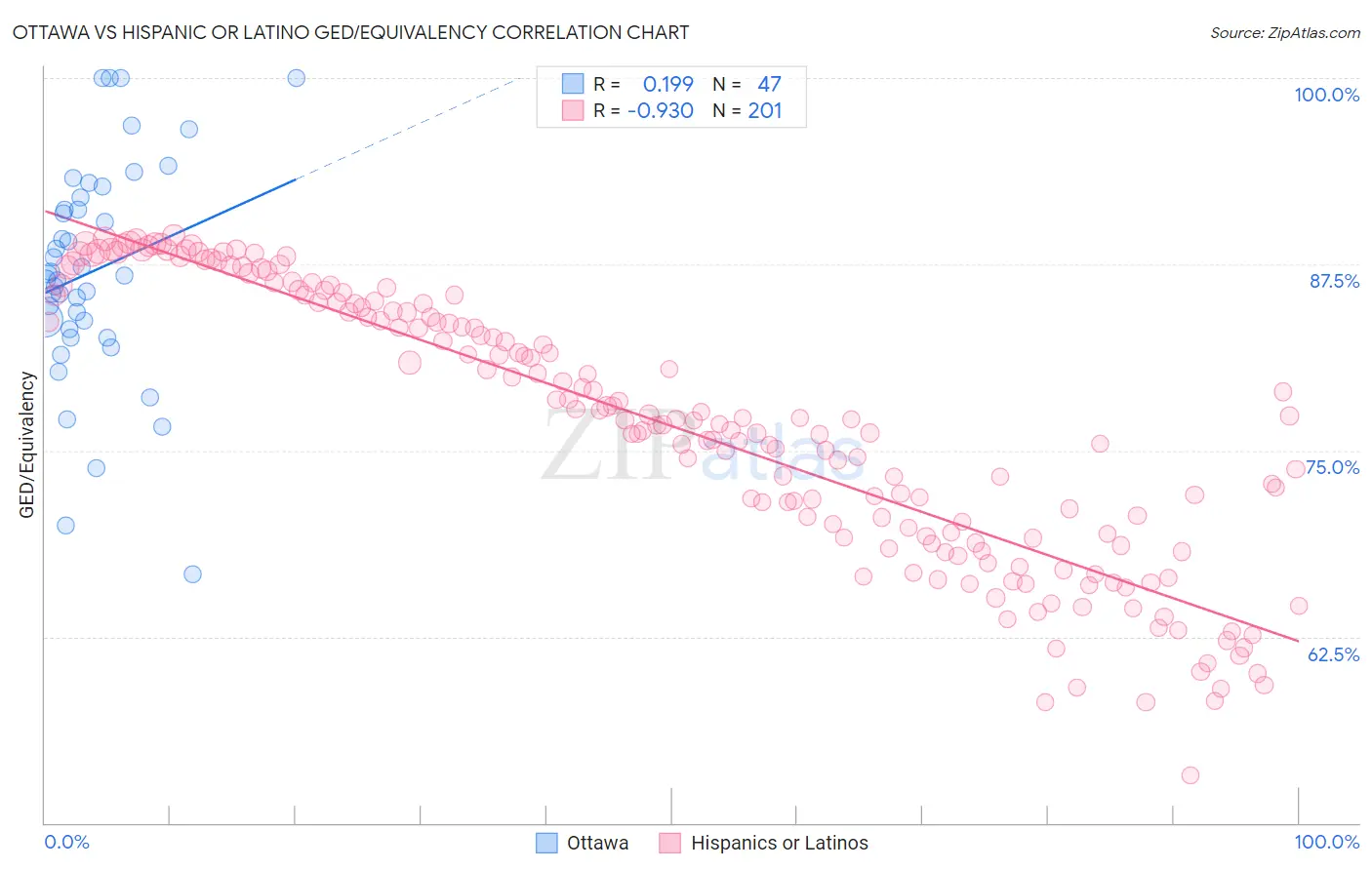 Ottawa vs Hispanic or Latino GED/Equivalency