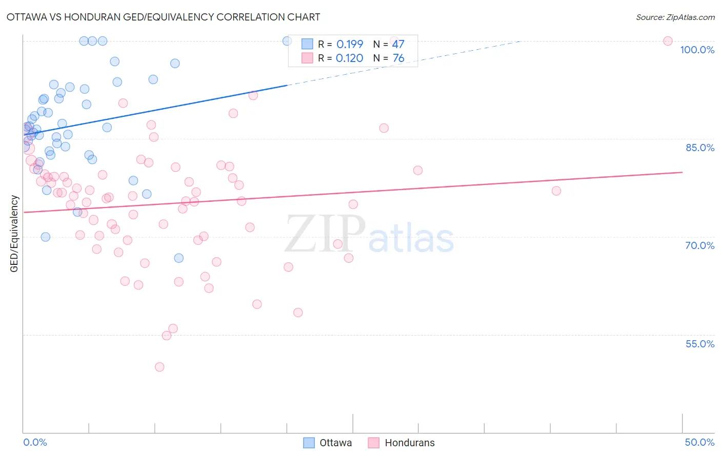 Ottawa vs Honduran GED/Equivalency