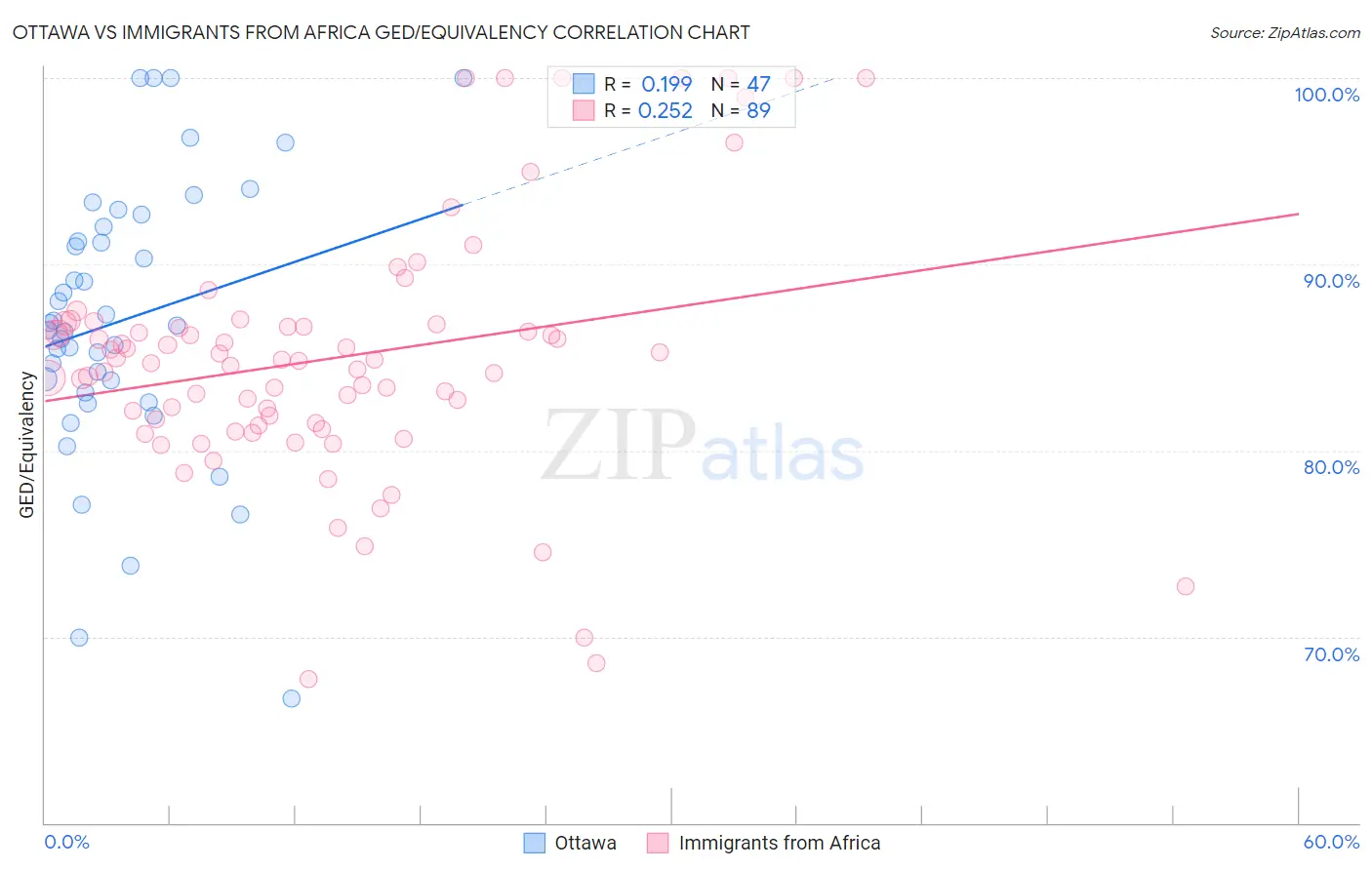Ottawa vs Immigrants from Africa GED/Equivalency