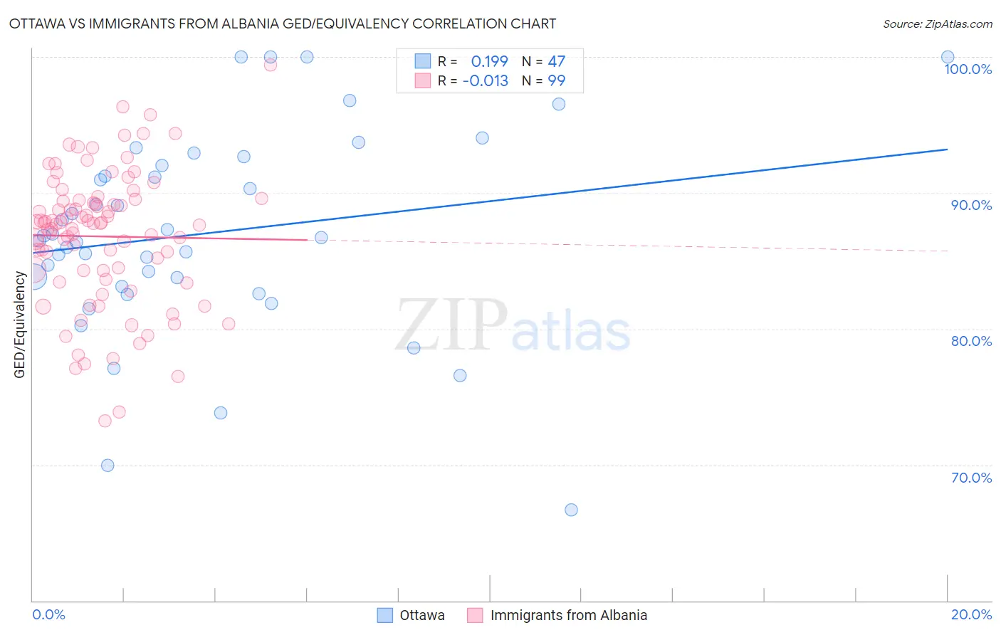 Ottawa vs Immigrants from Albania GED/Equivalency