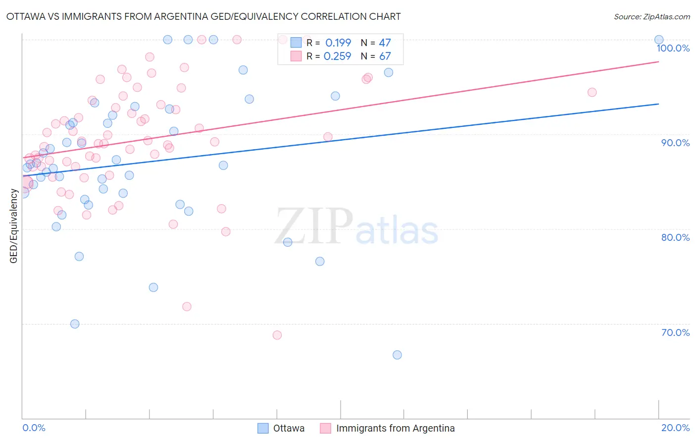 Ottawa vs Immigrants from Argentina GED/Equivalency