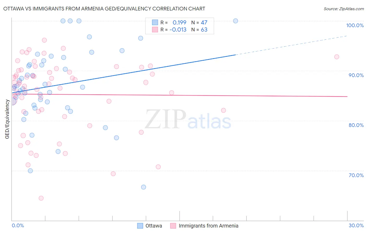 Ottawa vs Immigrants from Armenia GED/Equivalency
