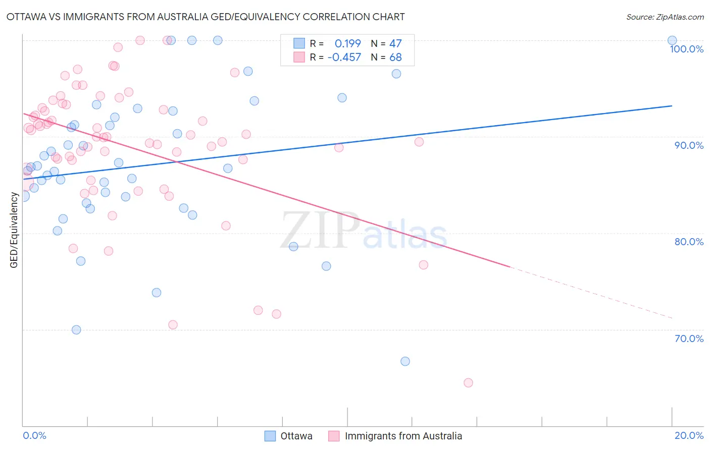 Ottawa vs Immigrants from Australia GED/Equivalency