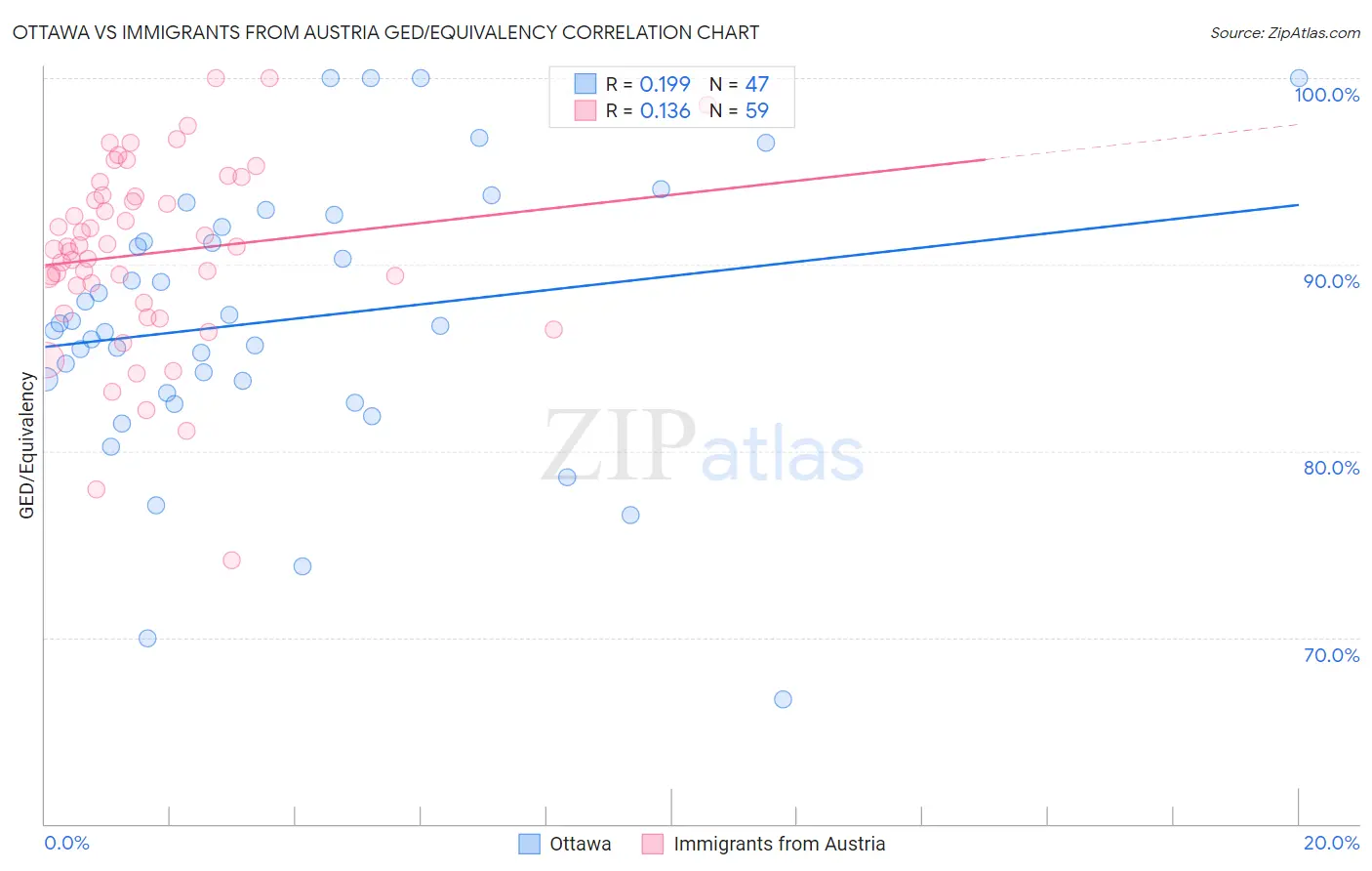 Ottawa vs Immigrants from Austria GED/Equivalency