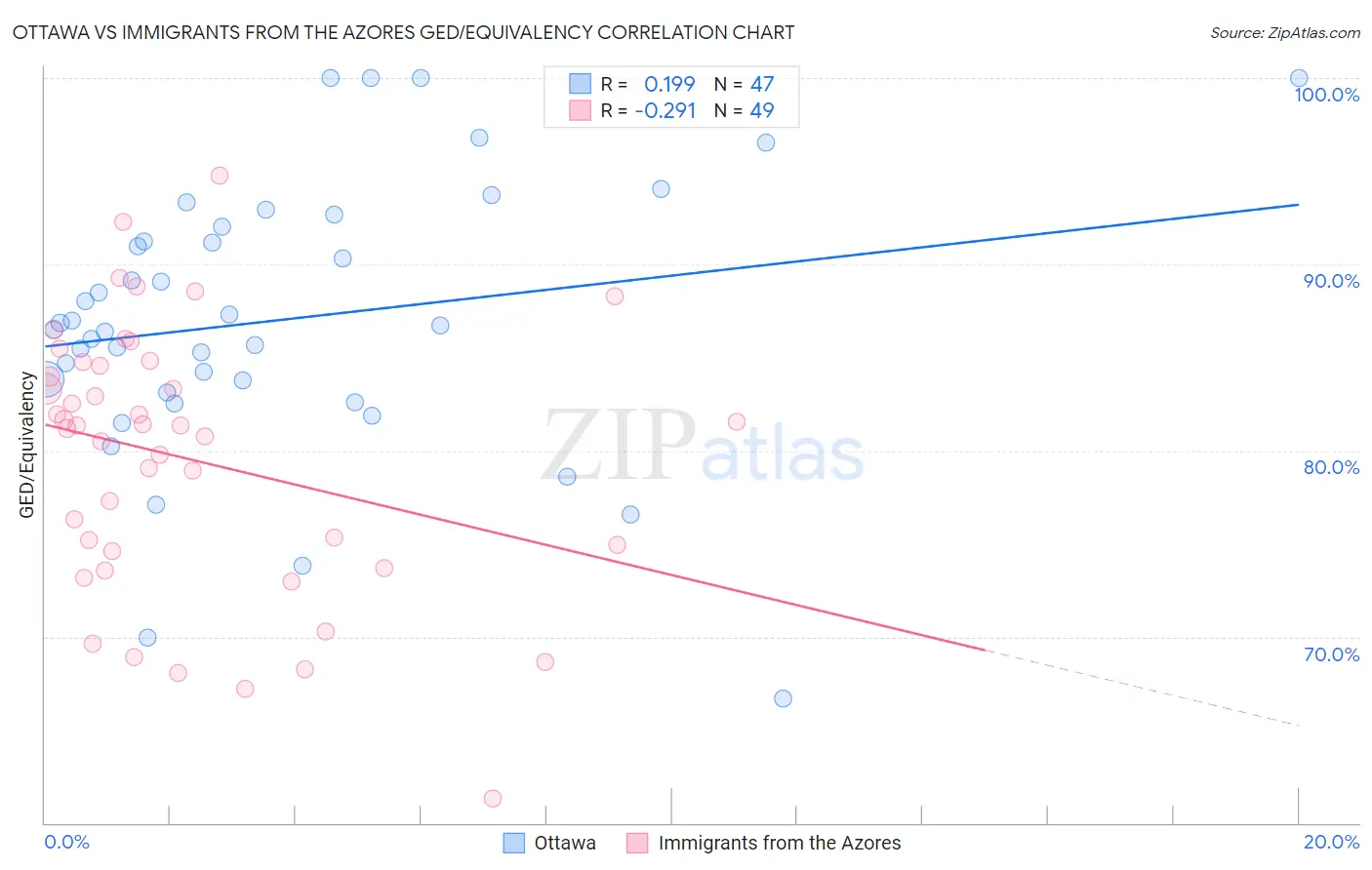 Ottawa vs Immigrants from the Azores GED/Equivalency