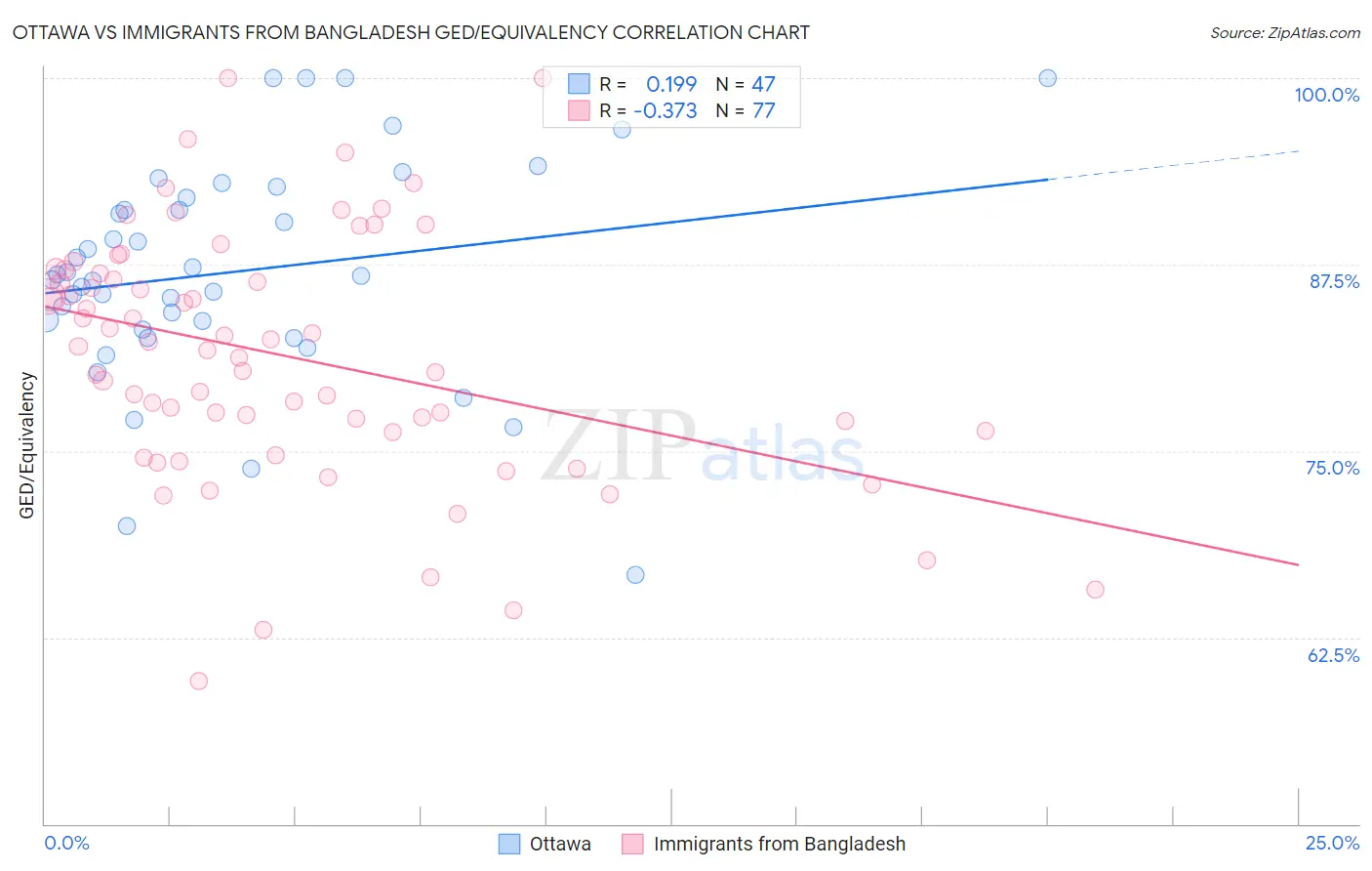 Ottawa vs Immigrants from Bangladesh GED/Equivalency