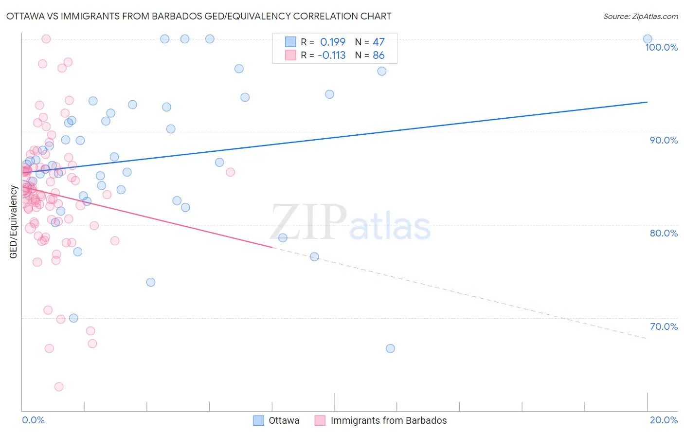 Ottawa vs Immigrants from Barbados GED/Equivalency