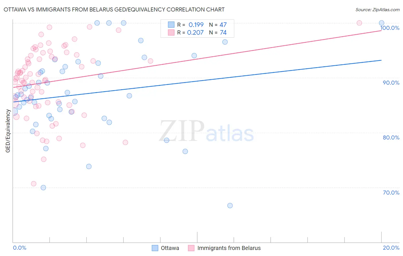 Ottawa vs Immigrants from Belarus GED/Equivalency