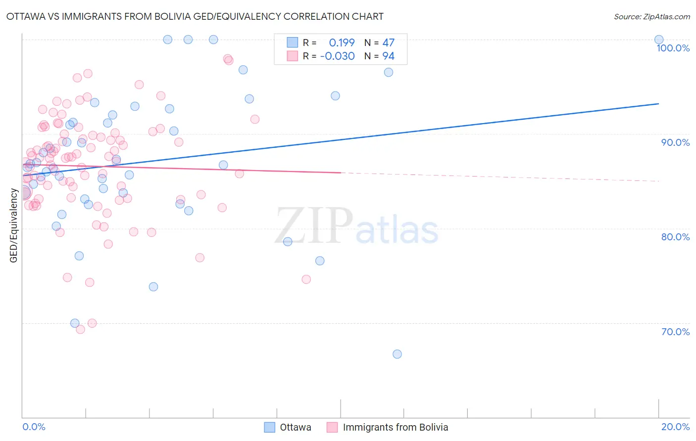 Ottawa vs Immigrants from Bolivia GED/Equivalency