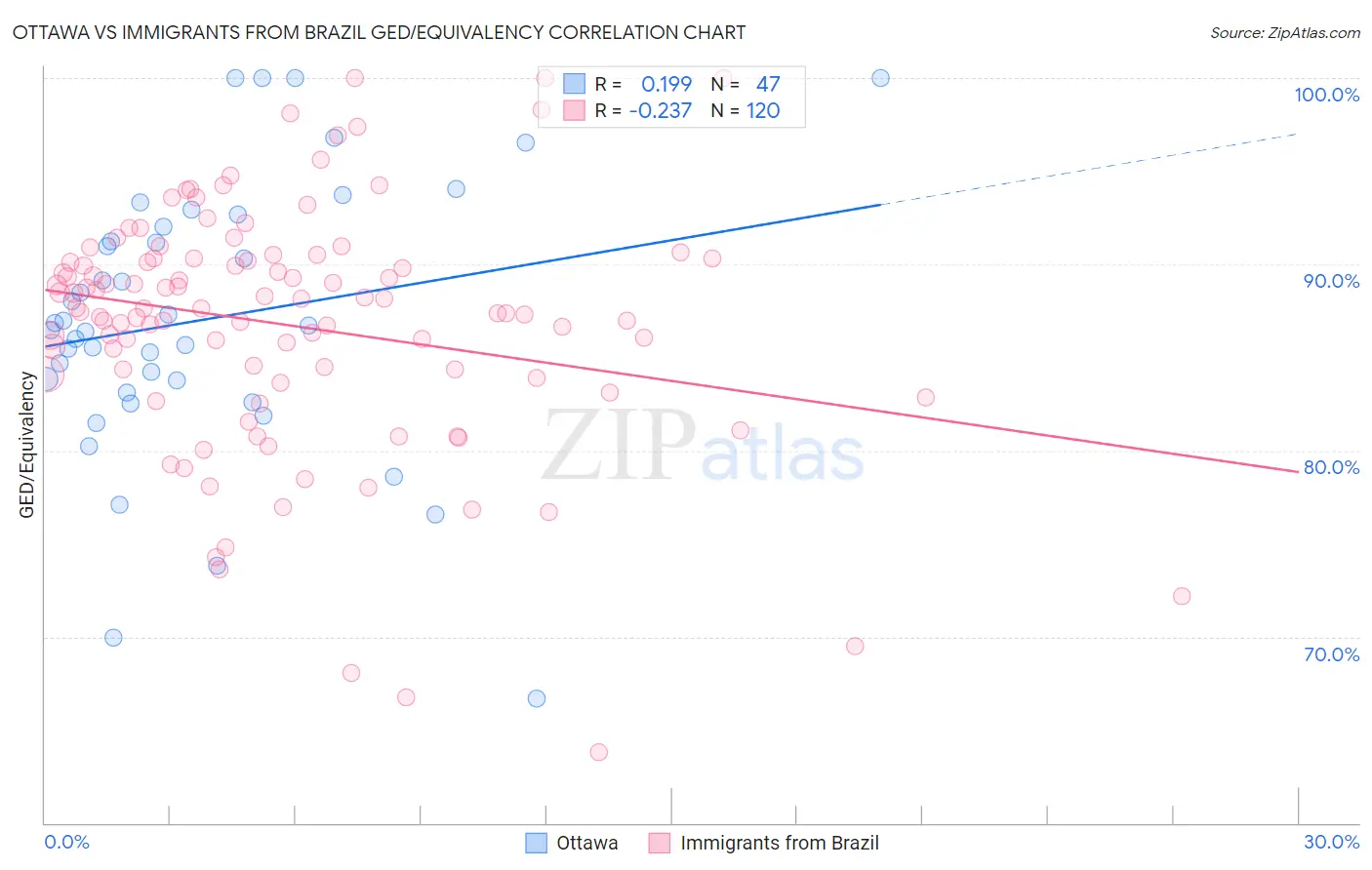 Ottawa vs Immigrants from Brazil GED/Equivalency