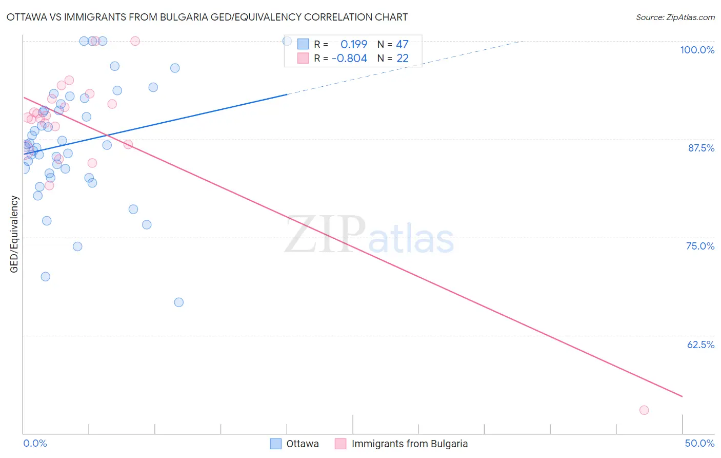 Ottawa vs Immigrants from Bulgaria GED/Equivalency