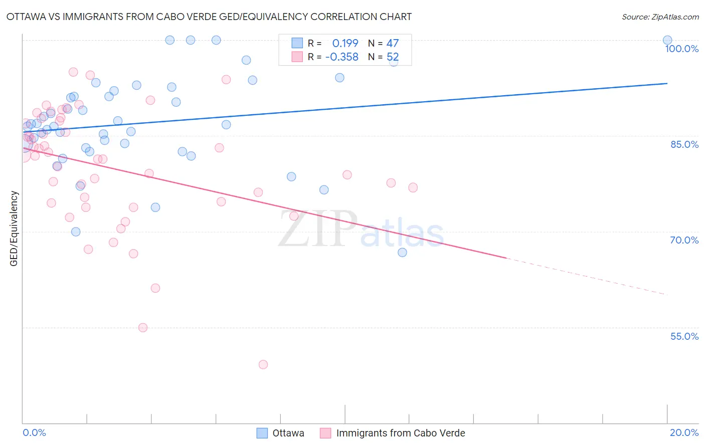 Ottawa vs Immigrants from Cabo Verde GED/Equivalency