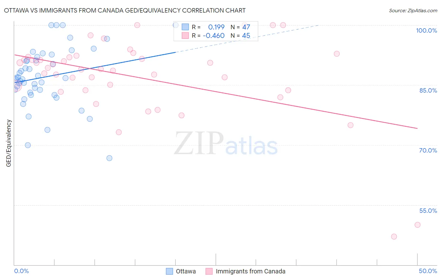 Ottawa vs Immigrants from Canada GED/Equivalency