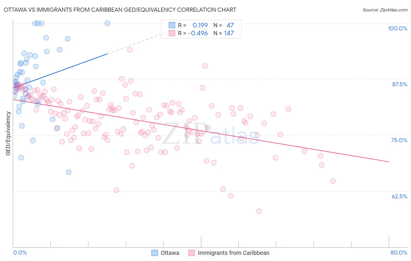 Ottawa vs Immigrants from Caribbean GED/Equivalency