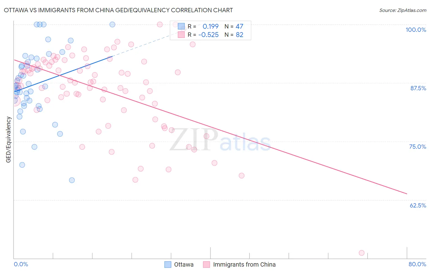 Ottawa vs Immigrants from China GED/Equivalency