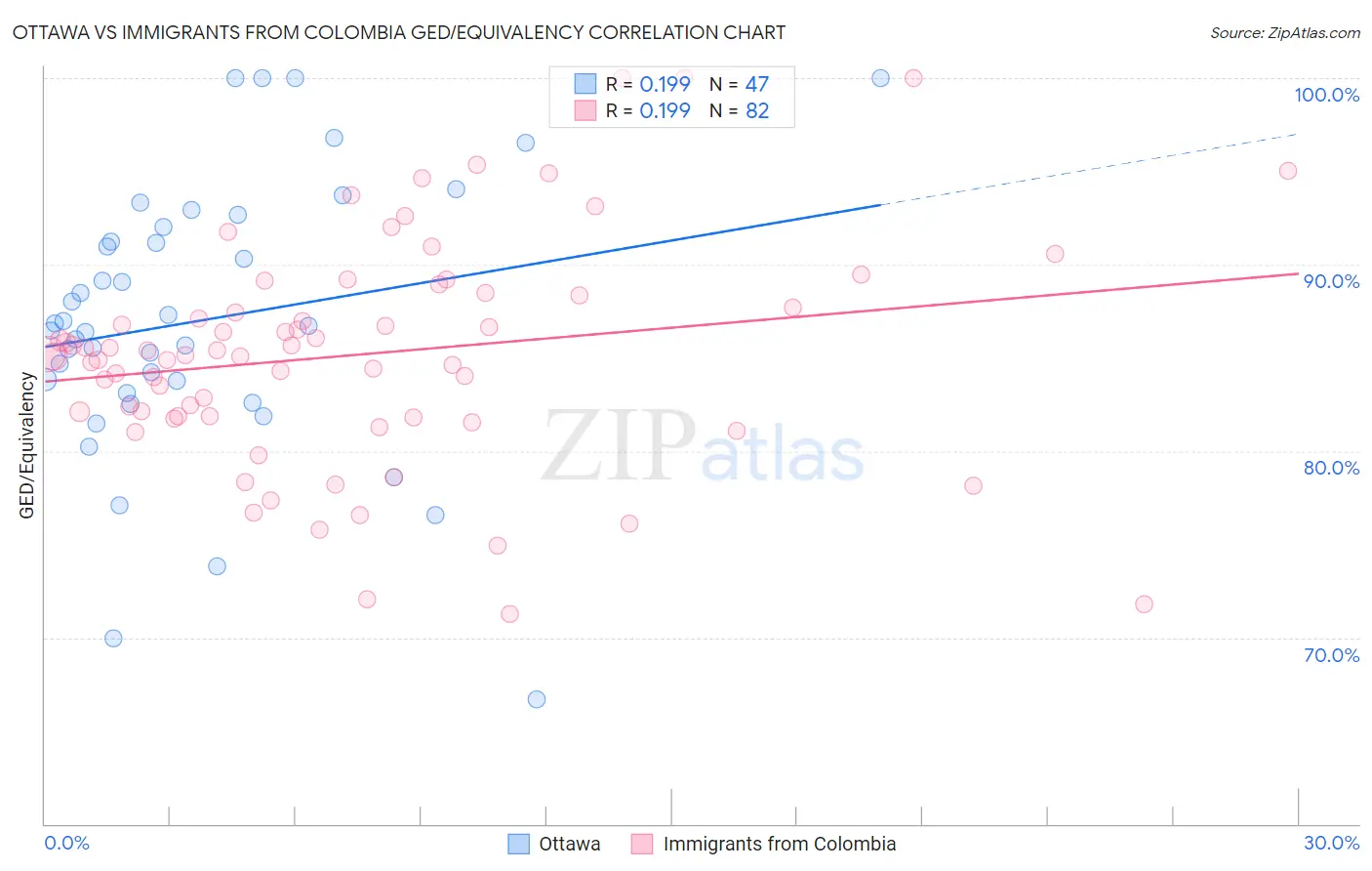 Ottawa vs Immigrants from Colombia GED/Equivalency