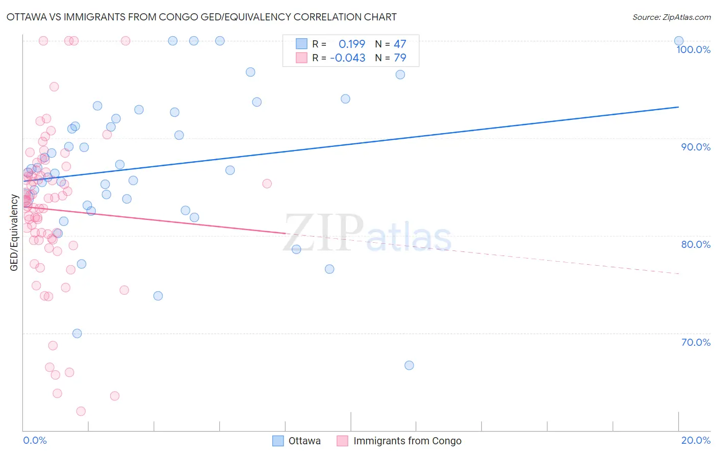 Ottawa vs Immigrants from Congo GED/Equivalency