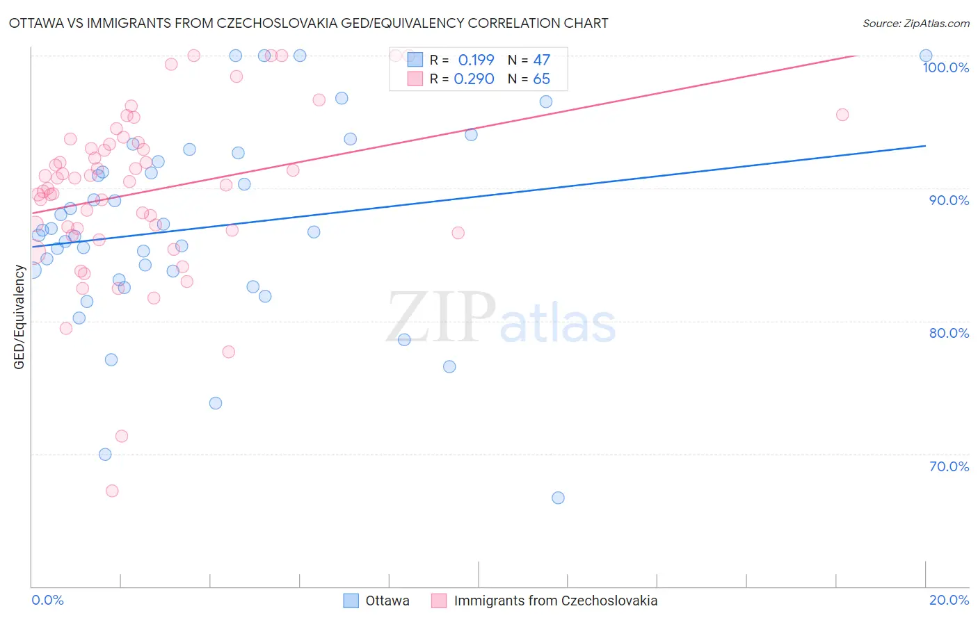 Ottawa vs Immigrants from Czechoslovakia GED/Equivalency