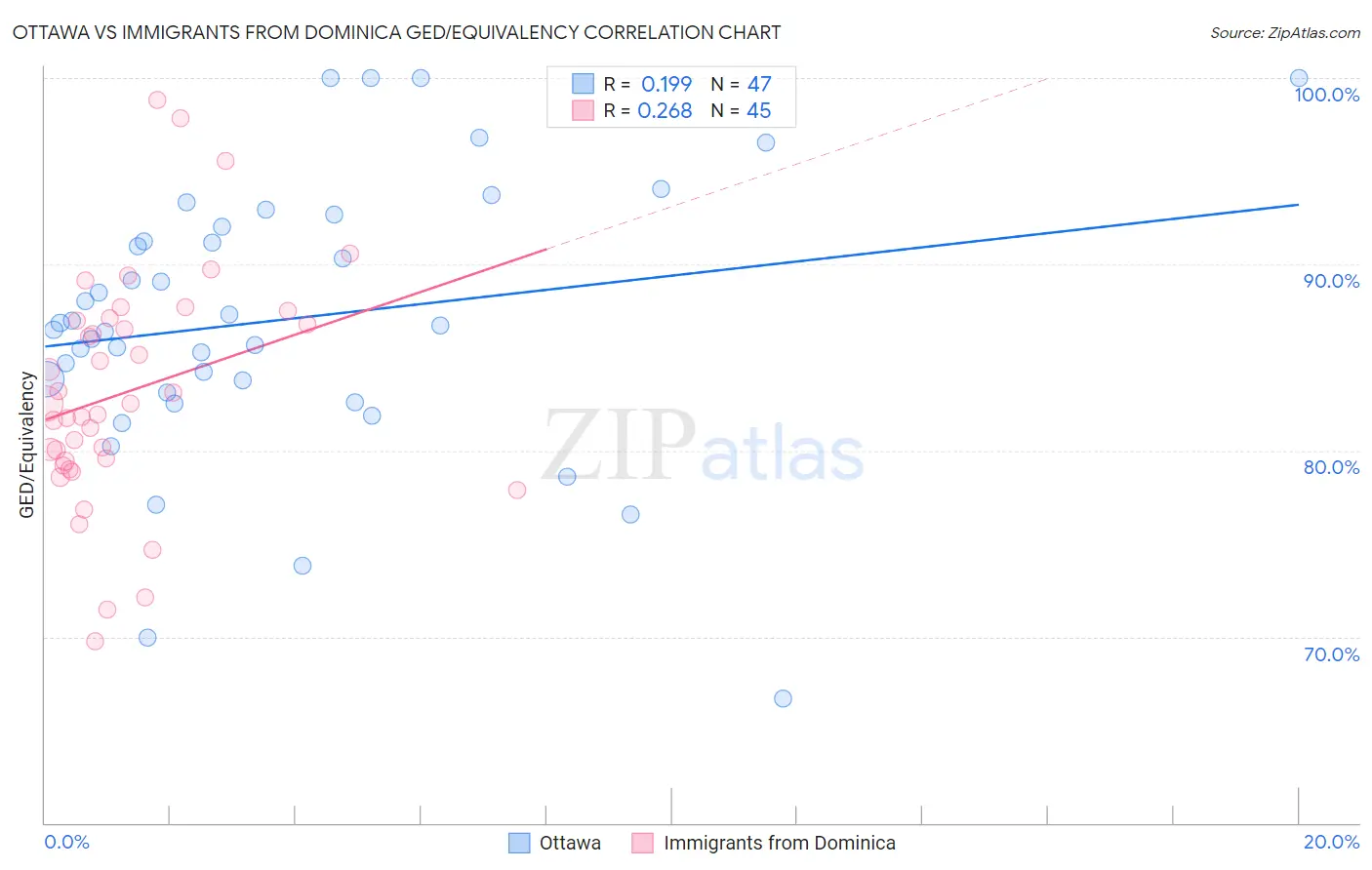 Ottawa vs Immigrants from Dominica GED/Equivalency