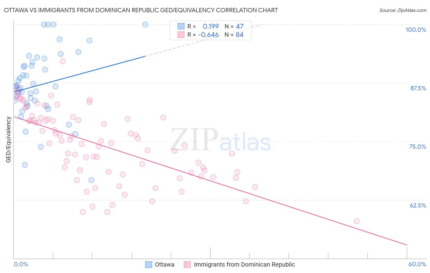 Ottawa vs Immigrants from Dominican Republic GED/Equivalency