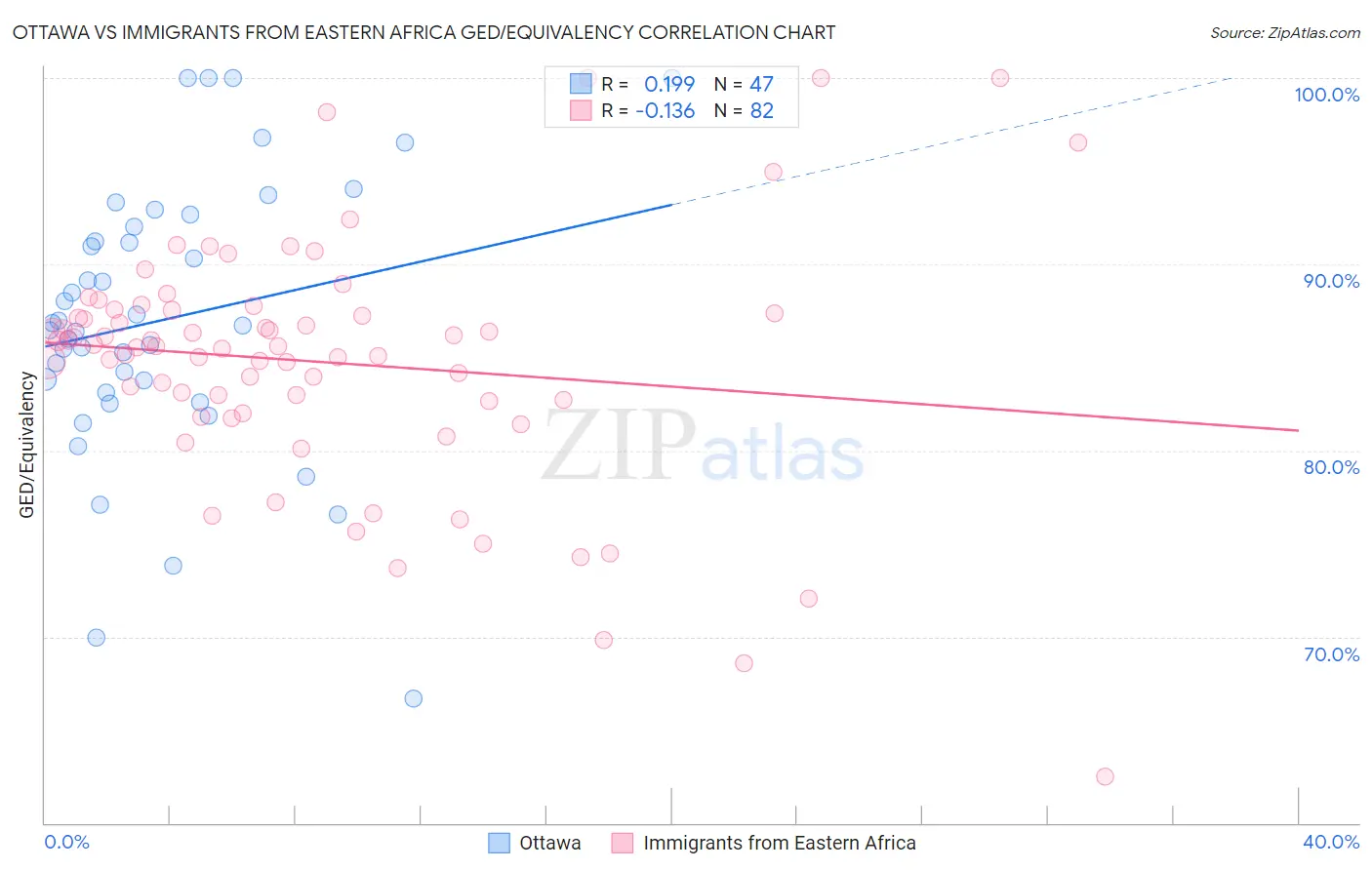 Ottawa vs Immigrants from Eastern Africa GED/Equivalency