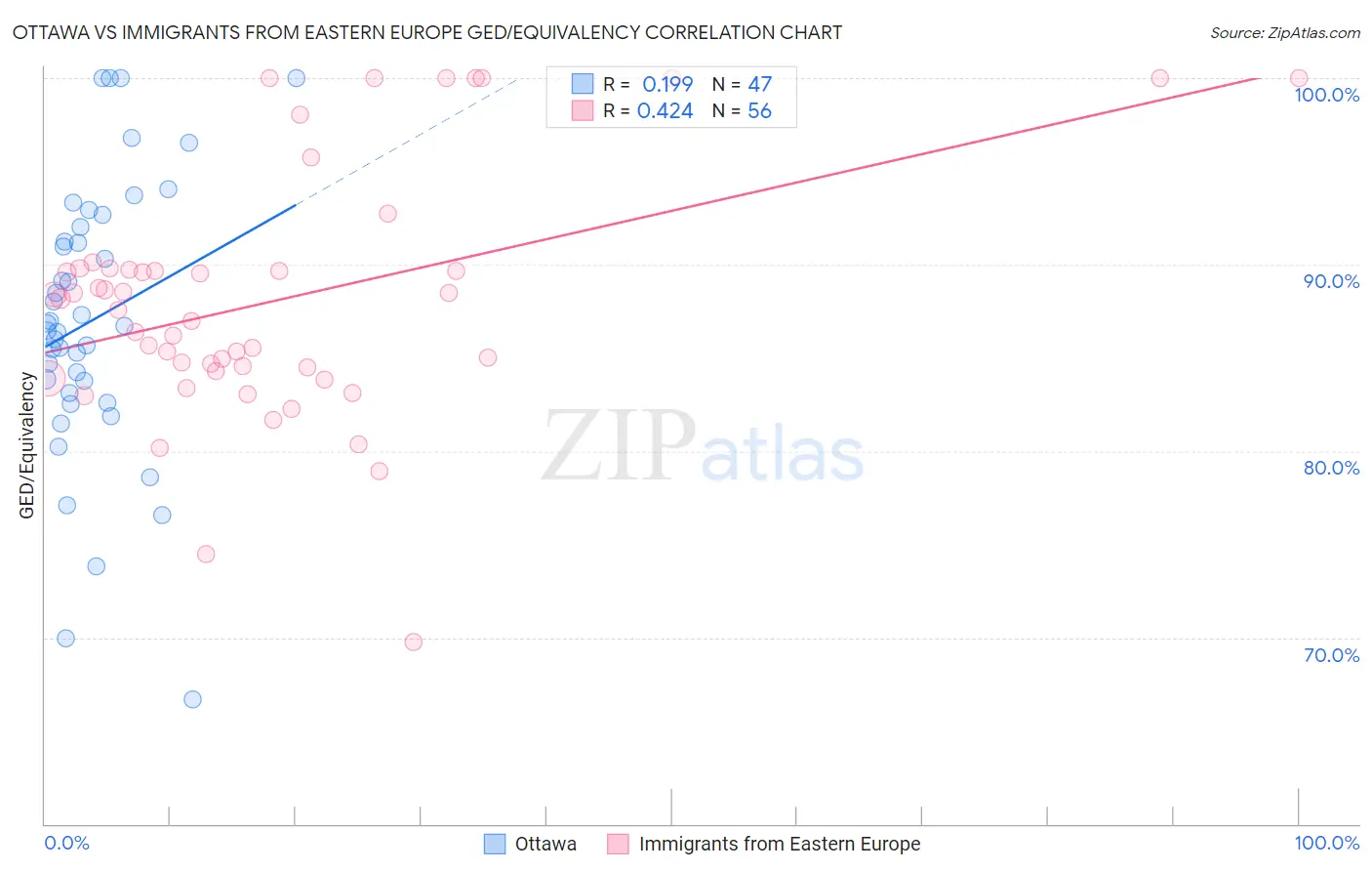 Ottawa vs Immigrants from Eastern Europe GED/Equivalency