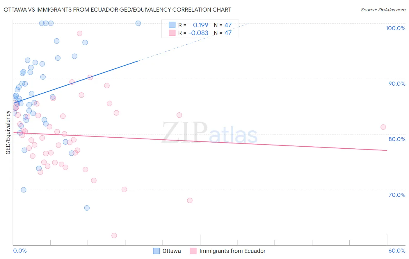 Ottawa vs Immigrants from Ecuador GED/Equivalency
